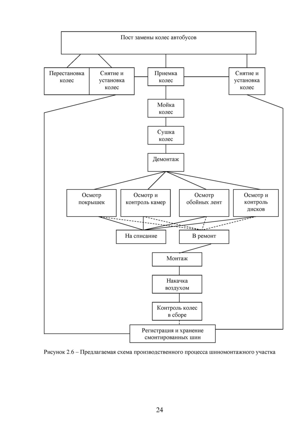 Схема технологического процесса на шиномонтажном участке