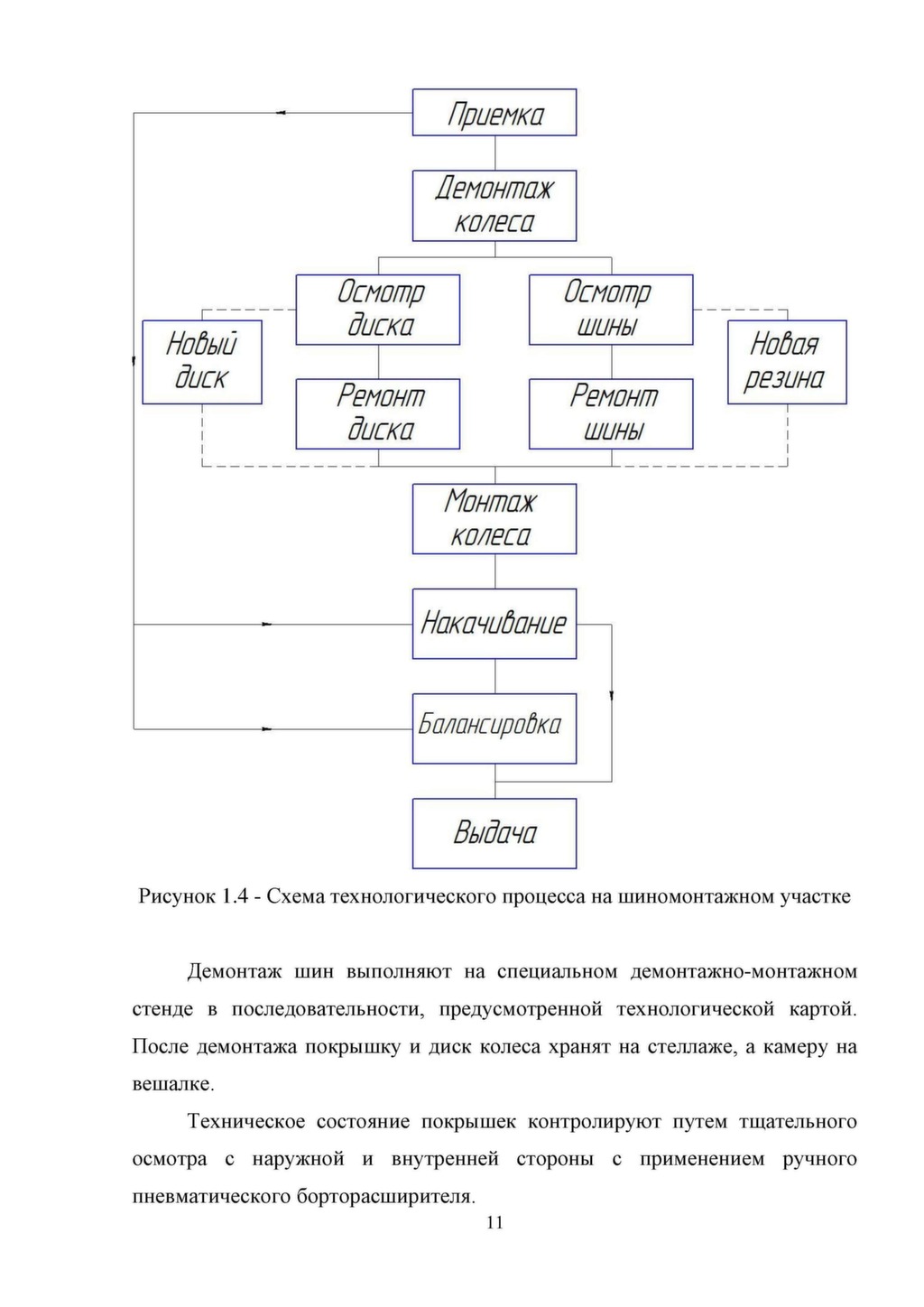 Схема технологического процесса на шиномонтажном участке